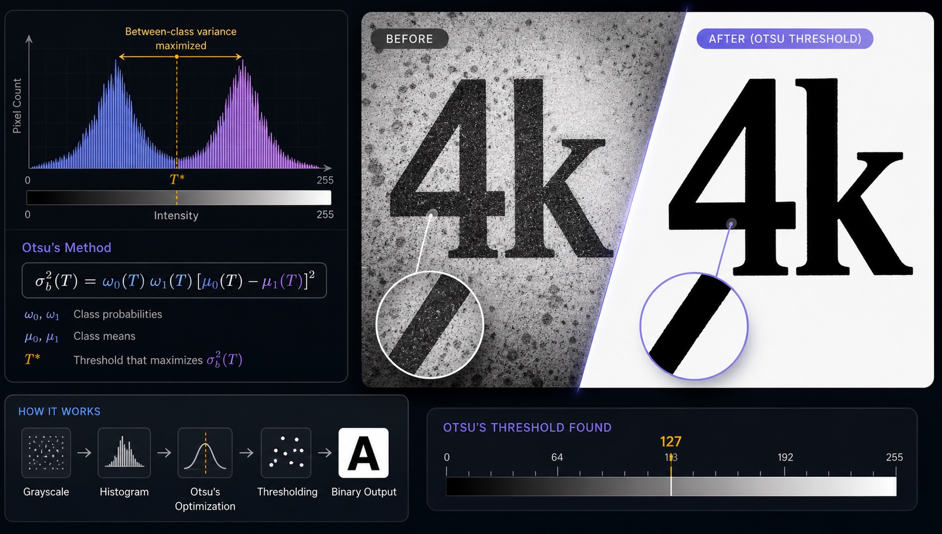 Otsu's Thresholding: How We Perfectly Separate Text from Any Background blog cover